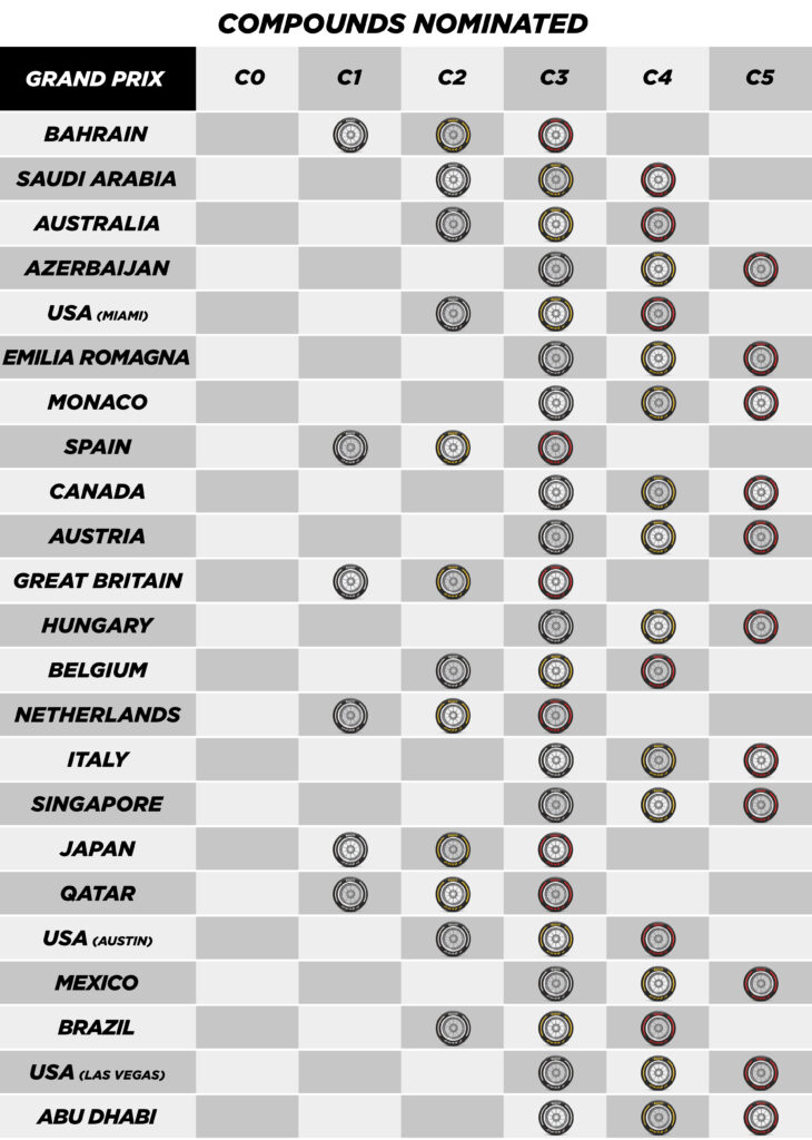 изборът на Пирели за сезон 2023 в F1